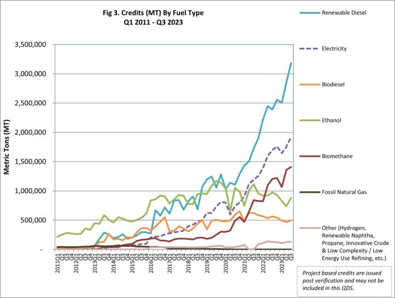 Chart showing increase in credits for different fuels under CARB's Low-Carbon Fuel Standard from 2011 to 2023