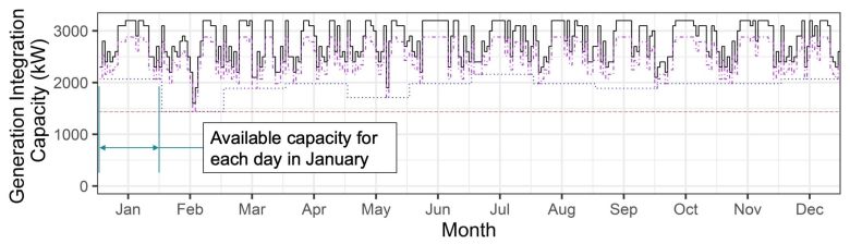 Chart showing hour-by-hour capacity utilization of a typical PG&E distribution grid circuit over a 12-month period