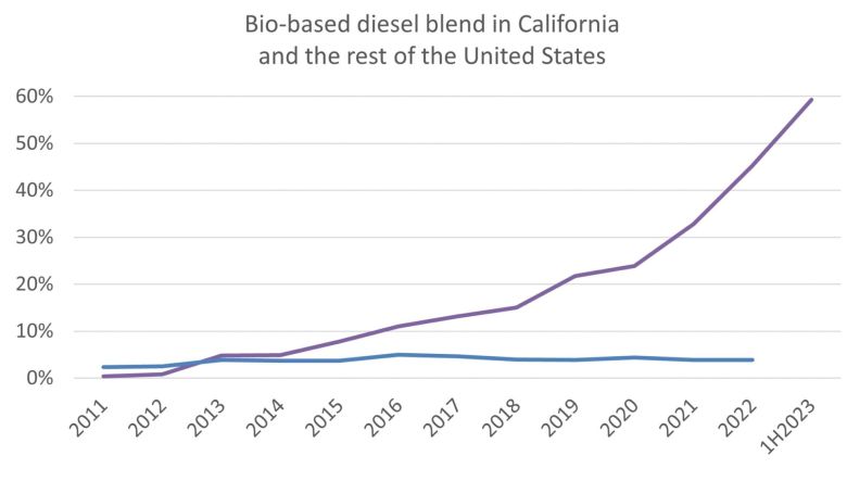 Chart of share of bio-based diesel being used in California versus the rest of the United States, 2011 to 2022